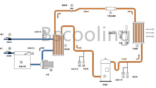 风冷式羞羞答答网址在线观看组工作原理以及特性介绍